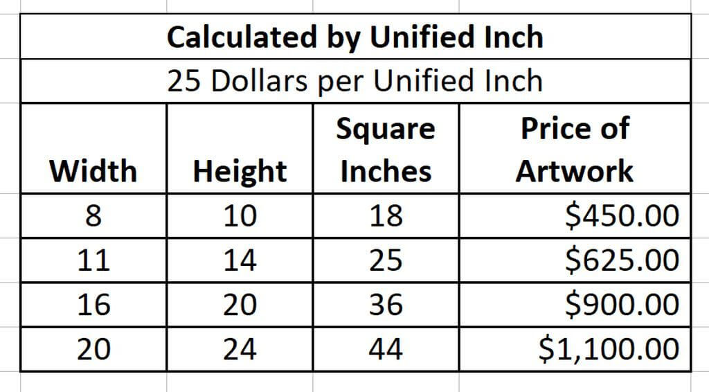 圖表顯示如何通過統一英寸方法定價藝術品